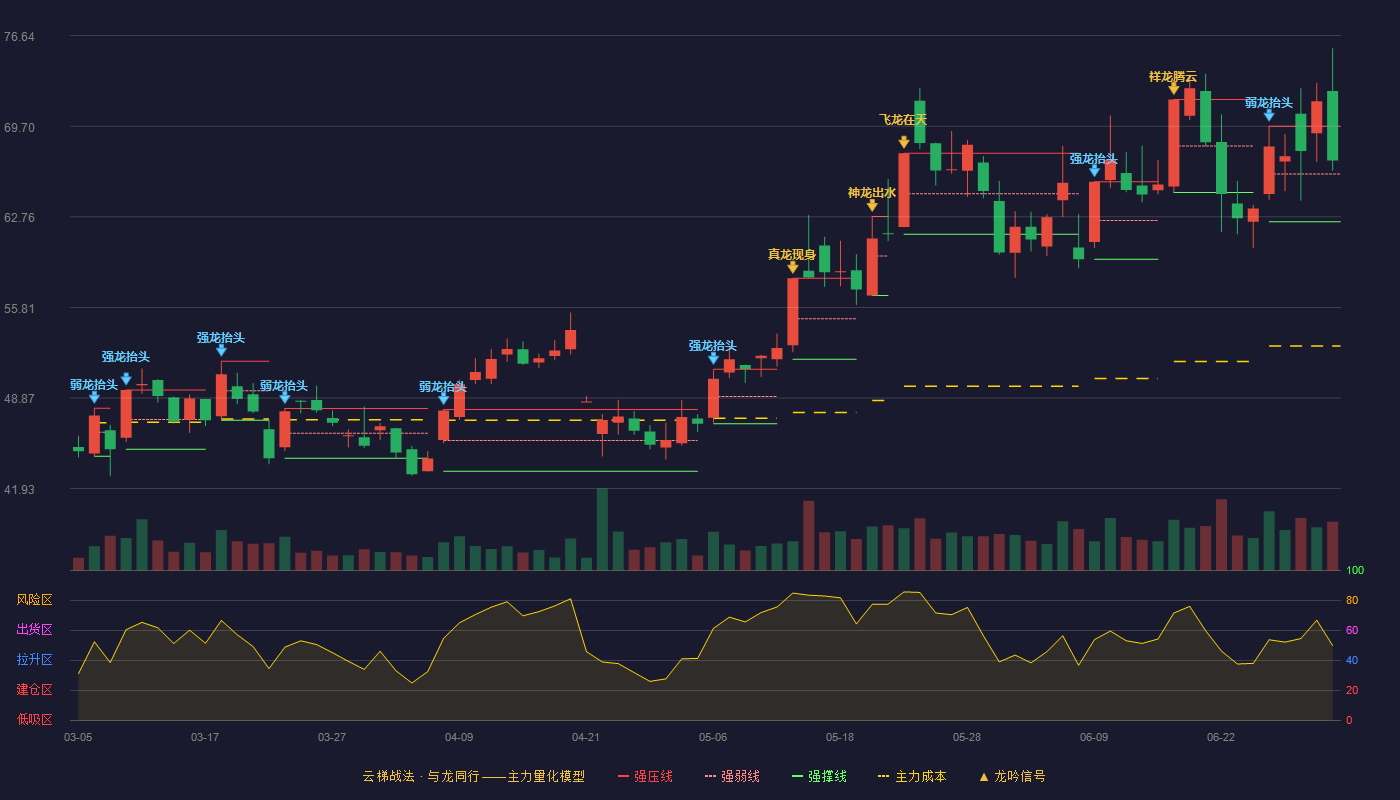 奥海科技(002993)云梯战法K线图 - 强压线69.70 强弱线66.04 强撑线62.37 强势区