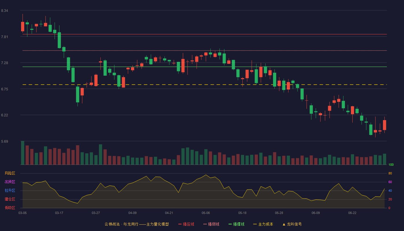 顺博合金(002996)云梯战法K线图 - 强压线7.85 强弱线7.52 强撑线7.19 破位区