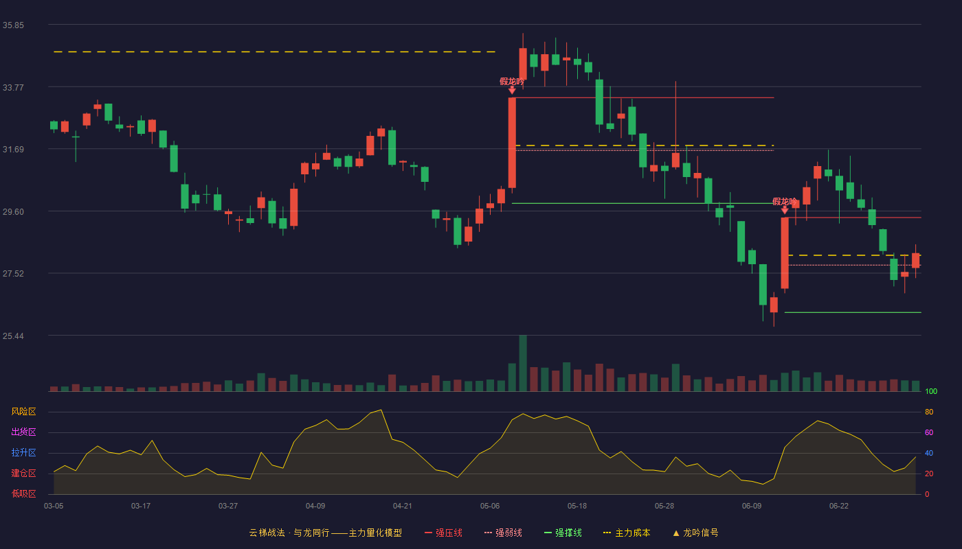瑞鹄模具(002997)云梯战法K线图 - 强压线29.38 强弱线27.79 强撑线26.20 强势区