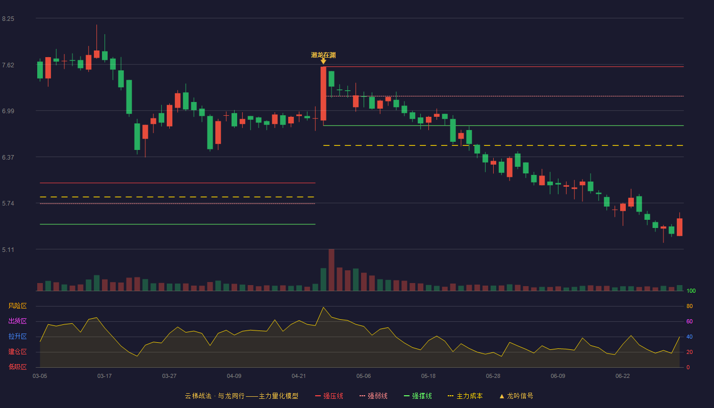 天禾股份(002999)云梯战法K线图 - 强压线7.59 强弱线7.19 强撑线6.79 破位区