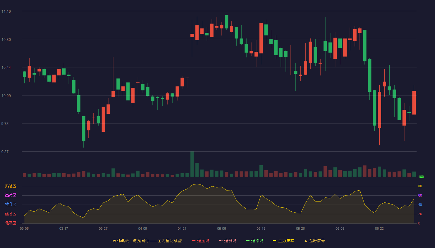 劲仔食品(003000)云梯战法K线图 - 强压线15.41 强弱线14.57 强撑线13.72 破位区