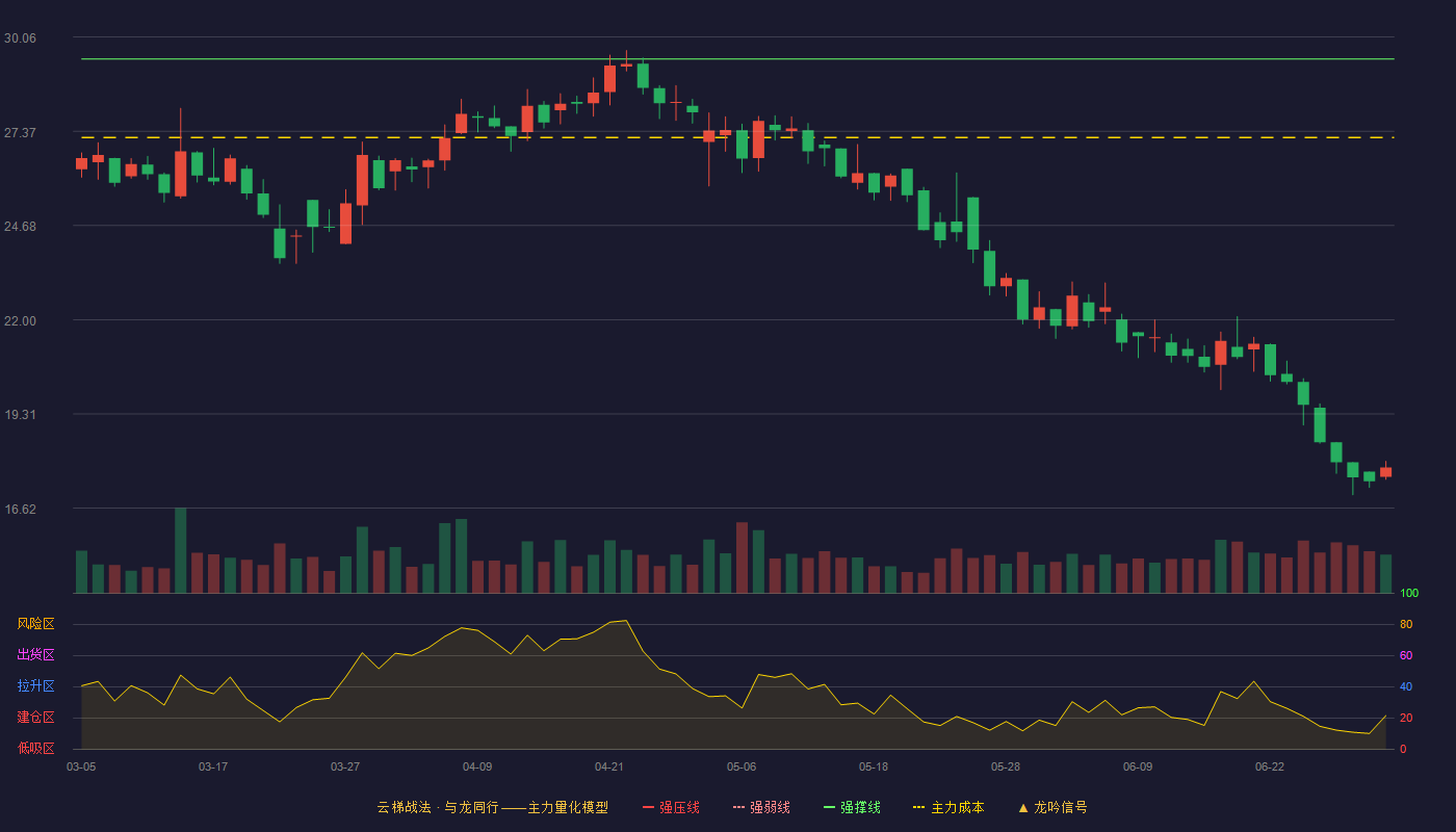 壶化股份(003002)云梯战法K线图 - 强压线32.29 强弱线30.86 强撑线29.43 破位区