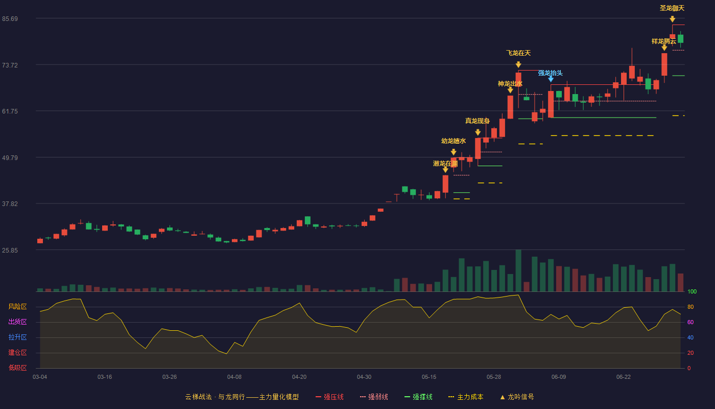 声迅股份(003004)云梯战法K线图 - 强压线84.00 强弱线77.43 强撑线70.85 强势区