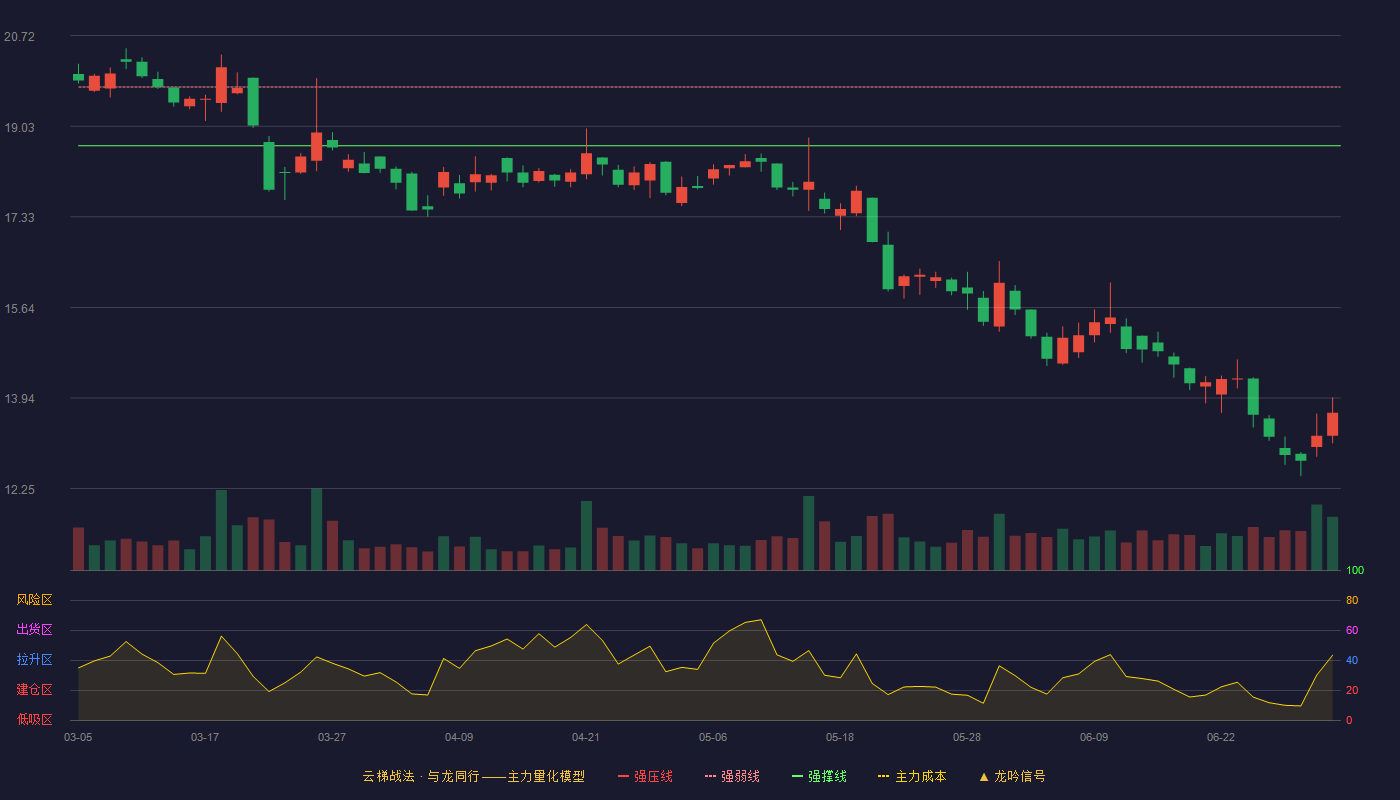 竞业达(003005)云梯战法K线图 - 强压线20.85 强弱线19.76 强撑线18.66 破位区