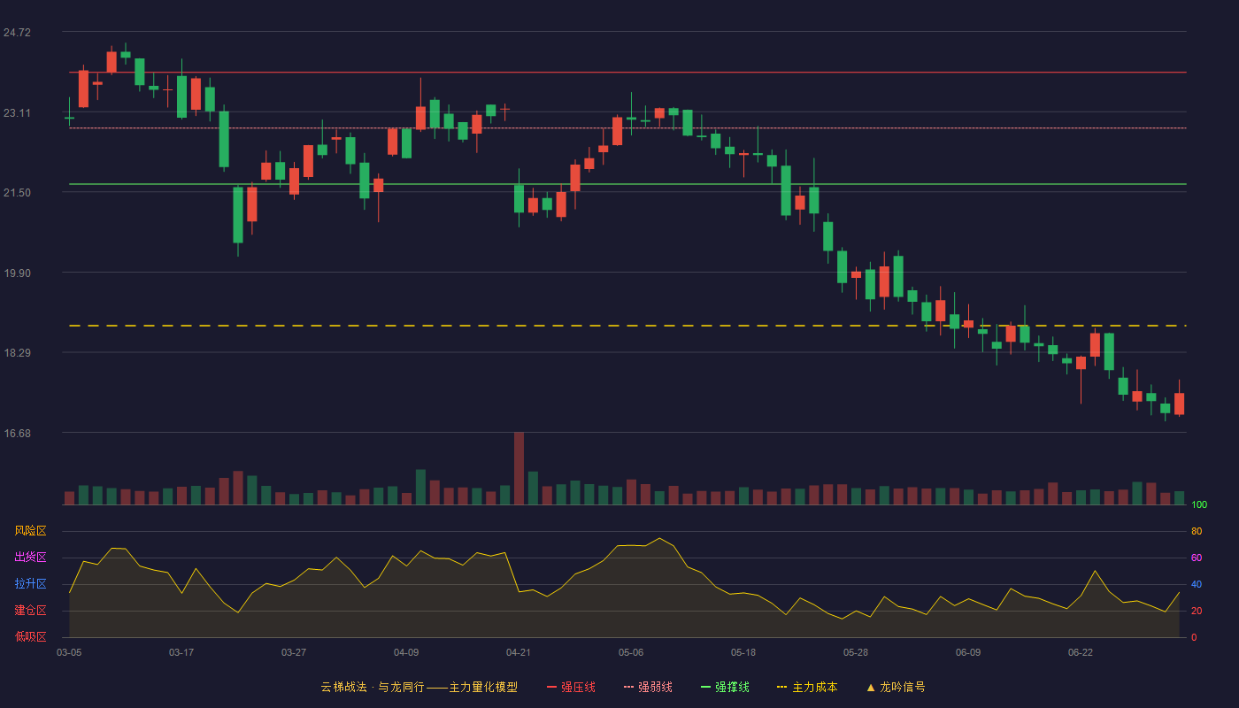 开普检测(003008)云梯战法K线图 - 强压线23.90 强弱线22.78 强撑线21.66 破位区