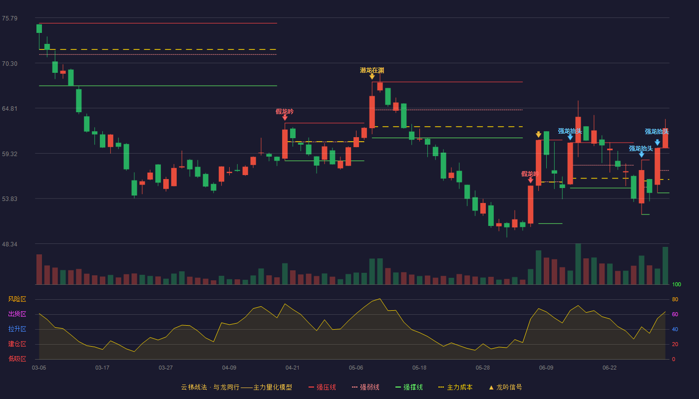 中天火箭(003009)云梯战法K线图 - 强压线59.96 强弱线57.24 强撑线54.51 加速区