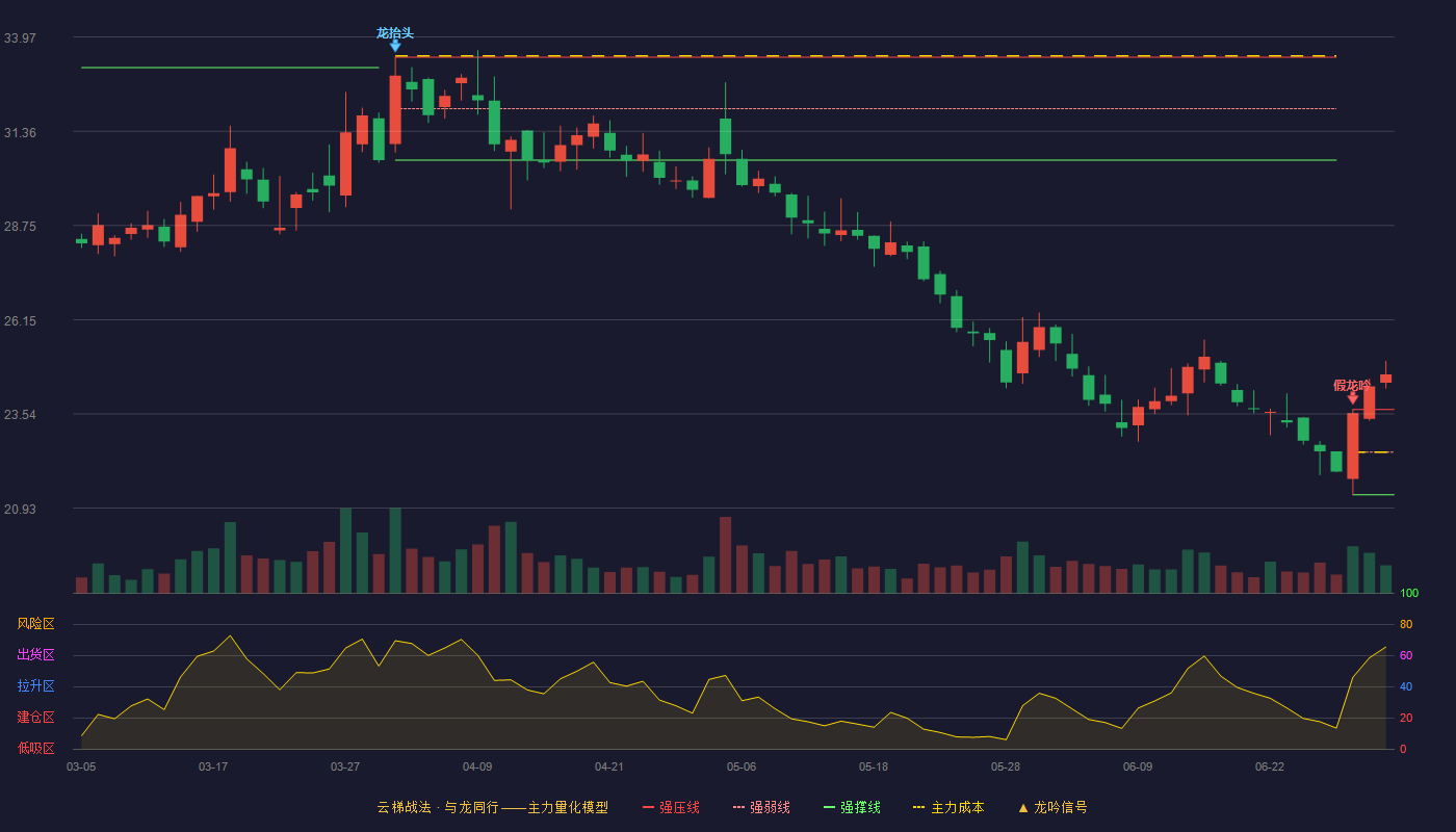 若羽臣(003010)云梯战法K线图 - 强压线23.66 强弱线22.48 强撑线21.30 加速区