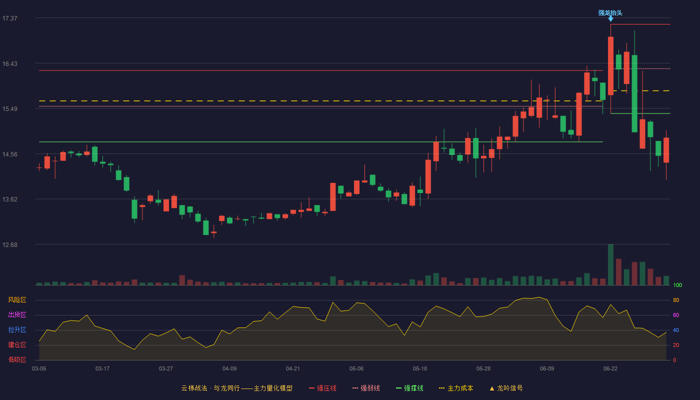地铁设计(003013)云梯战法K线图 - 强压线17.24 强弱线16.32 强撑线15.39 破位区