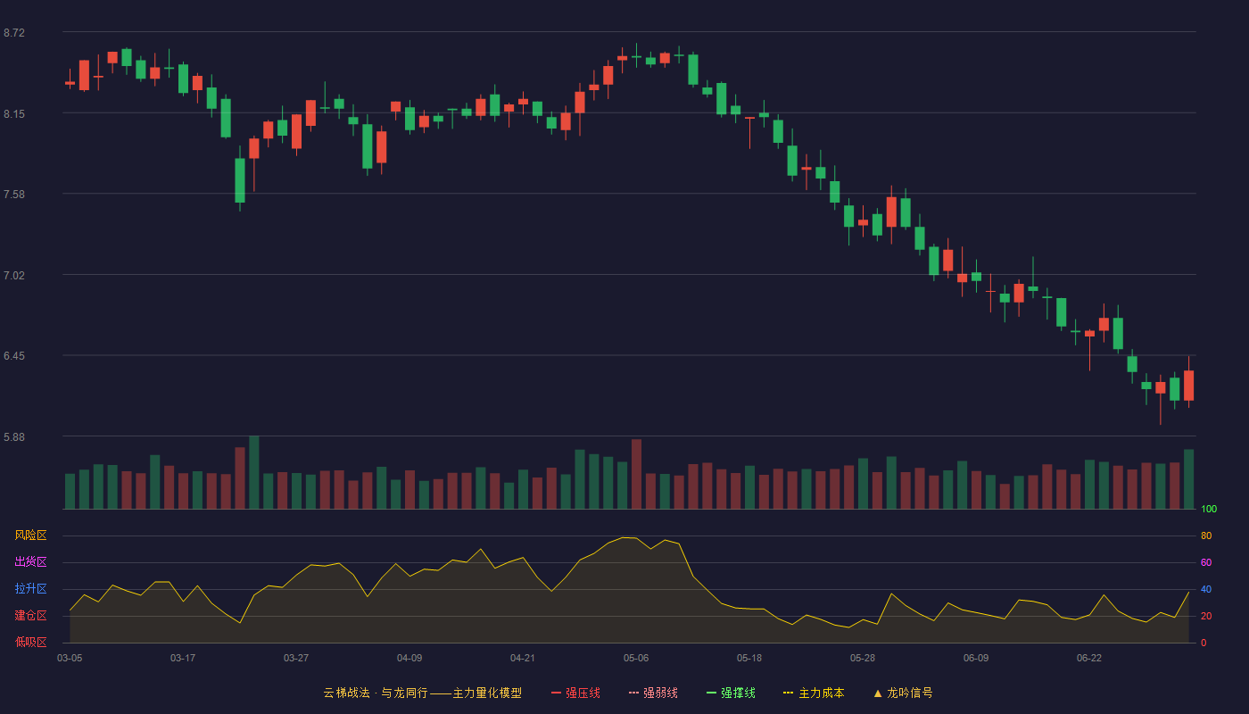 欣贺股份(003016)云梯战法K线图 - 强压线10.33 强弱线9.85 强撑线9.36 破位区