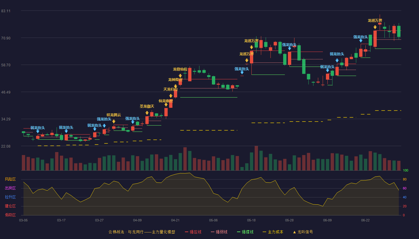 金富科技(003018)云梯战法K线图 - 强压线74.11 强弱线70.04 强撑线65.96 强势区