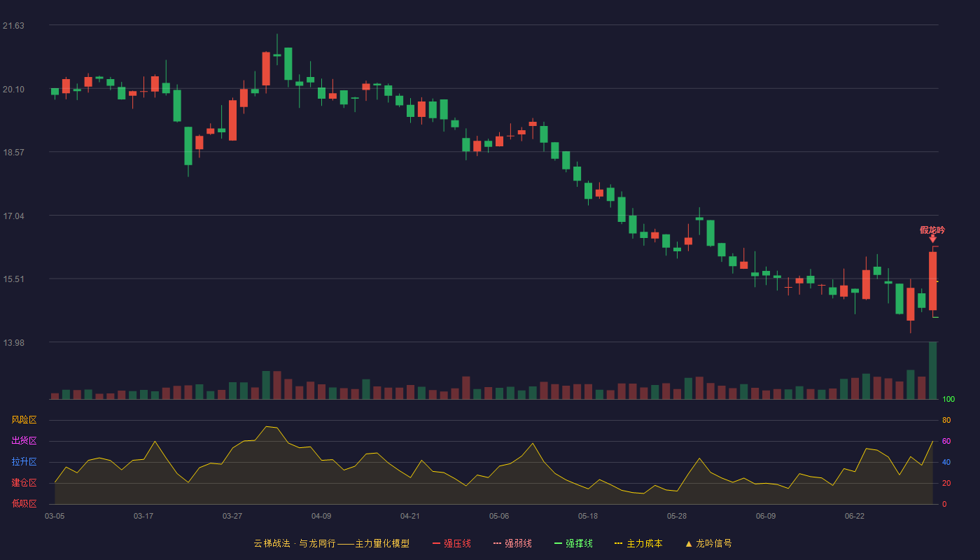 立方制药(003020)云梯战法K线图 - 强压线16.29 强弱线15.44 强撑线14.58 破位区