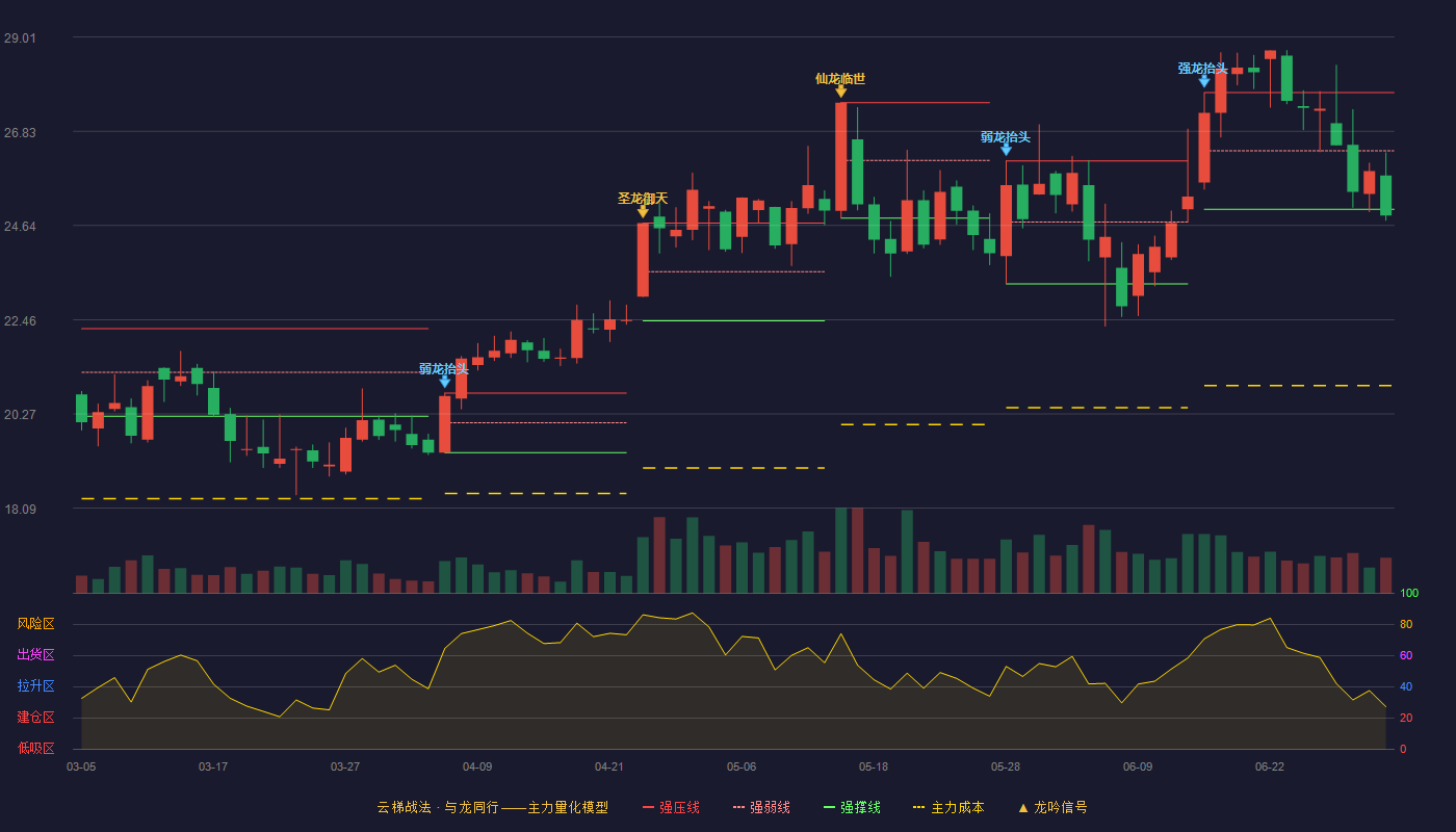 联泓新科(003022)云梯战法K线图 - 强压线27.72 强弱线26.37 强撑线25.02 破位区