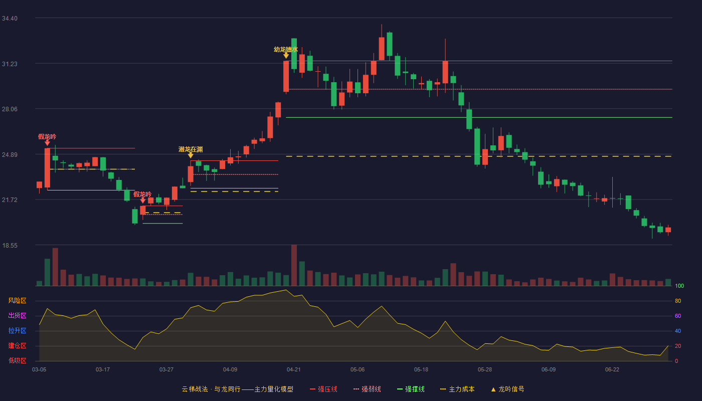 彩虹集团(003023)云梯战法K线图 - 强压线31.39 强弱线29.42 强撑线27.45 破位区