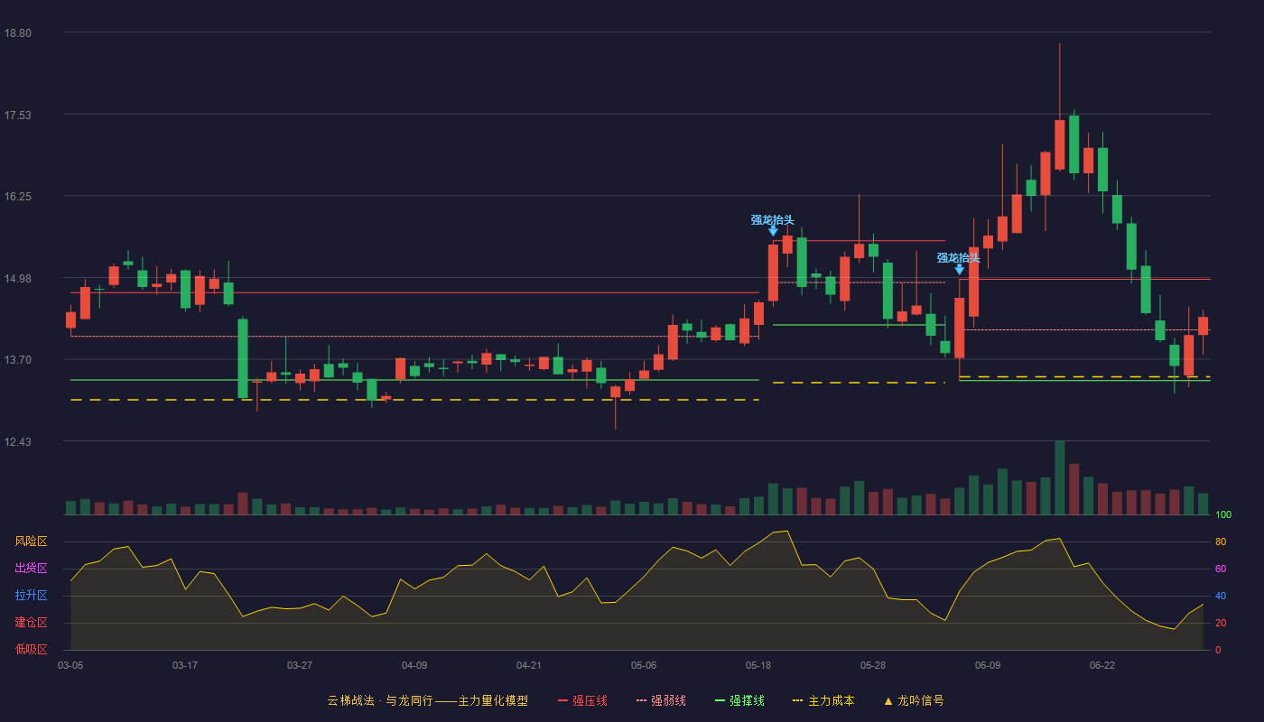 思进智能(003025)云梯战法K线图 - 强压线14.95 强弱线14.16 强撑线13.37 强势区