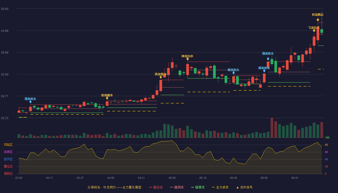 中晶科技(003026)云梯战法K线图 - 强压线46.80 强弱线43.65 强撑线40.50 强势区