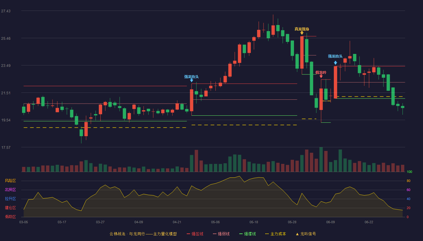 祖名股份(003030)云梯战法K线图 - 强压线23.42 强弱线22.26 强撑线21.09 破位区