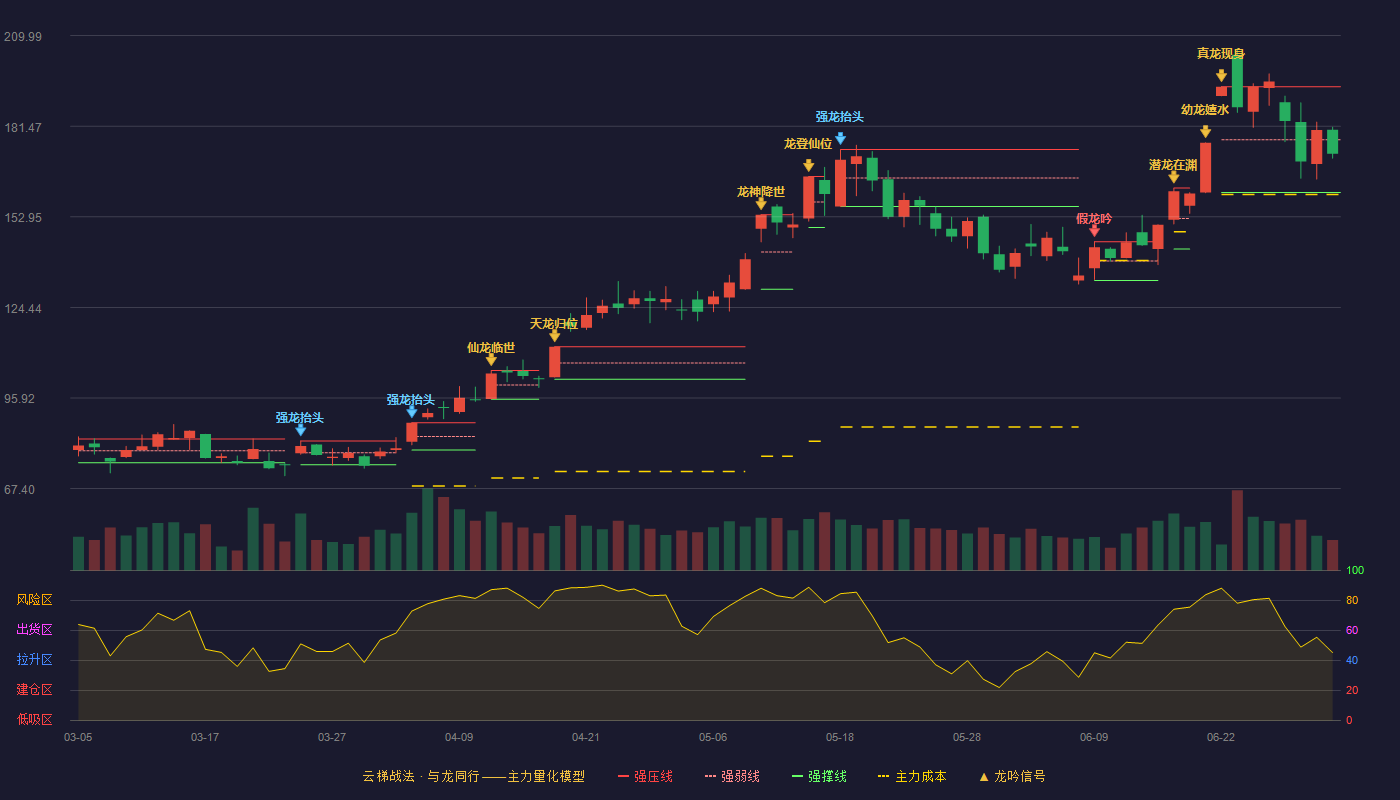 中瓷电子(003031)云梯战法K线图 - 强压线193.92 强弱线177.25 强撑线160.58 弱势区