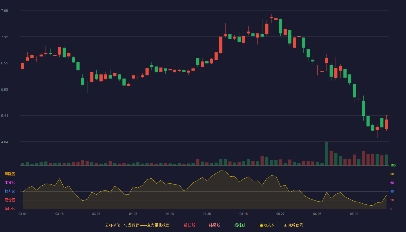 传智教育(003032)云梯战法K线图 - 强压线9.94 强弱线9.49 强撑线9.04 破位区