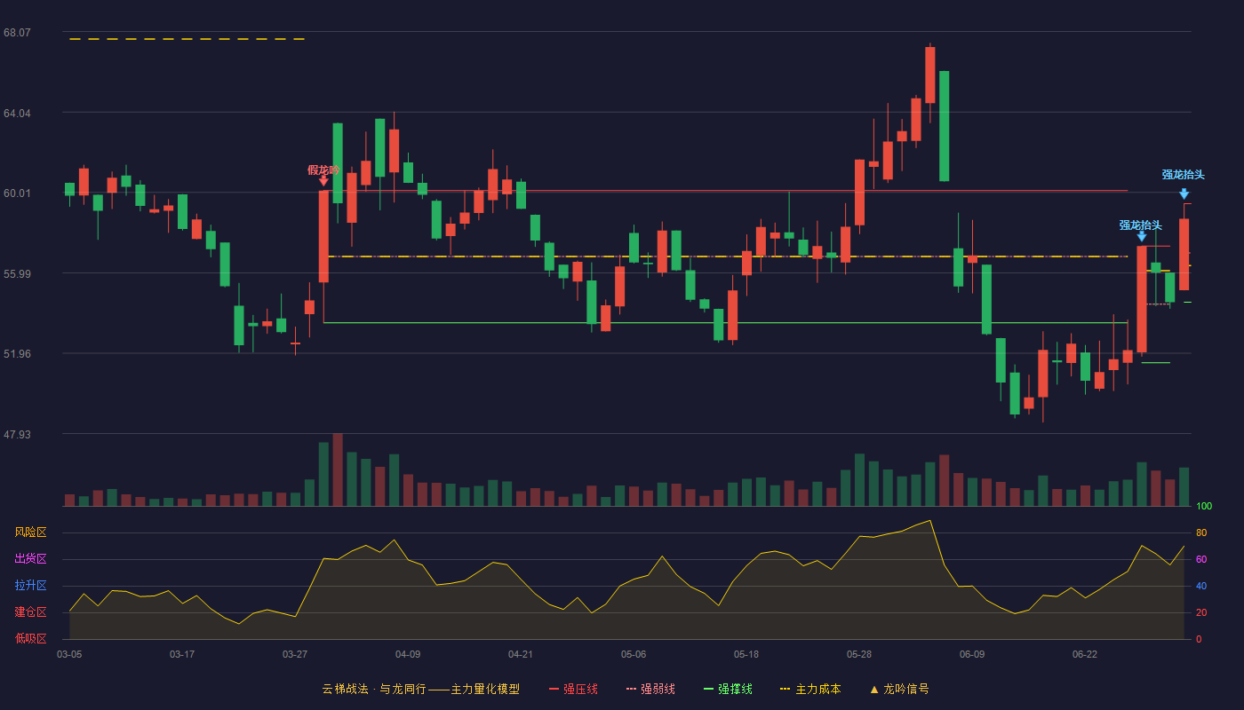 征和工业(003033)云梯战法K线图 - 强压线59.45 强弱线56.98 强撑线54.51 强势区