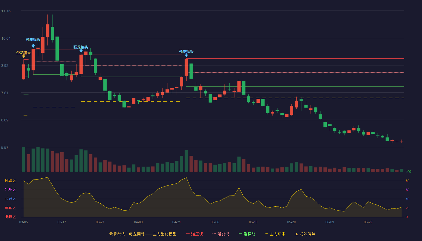 南网能源(003035)云梯战法K线图 - 强压线9.20 强弱线8.63 强撑线8.06 破位区