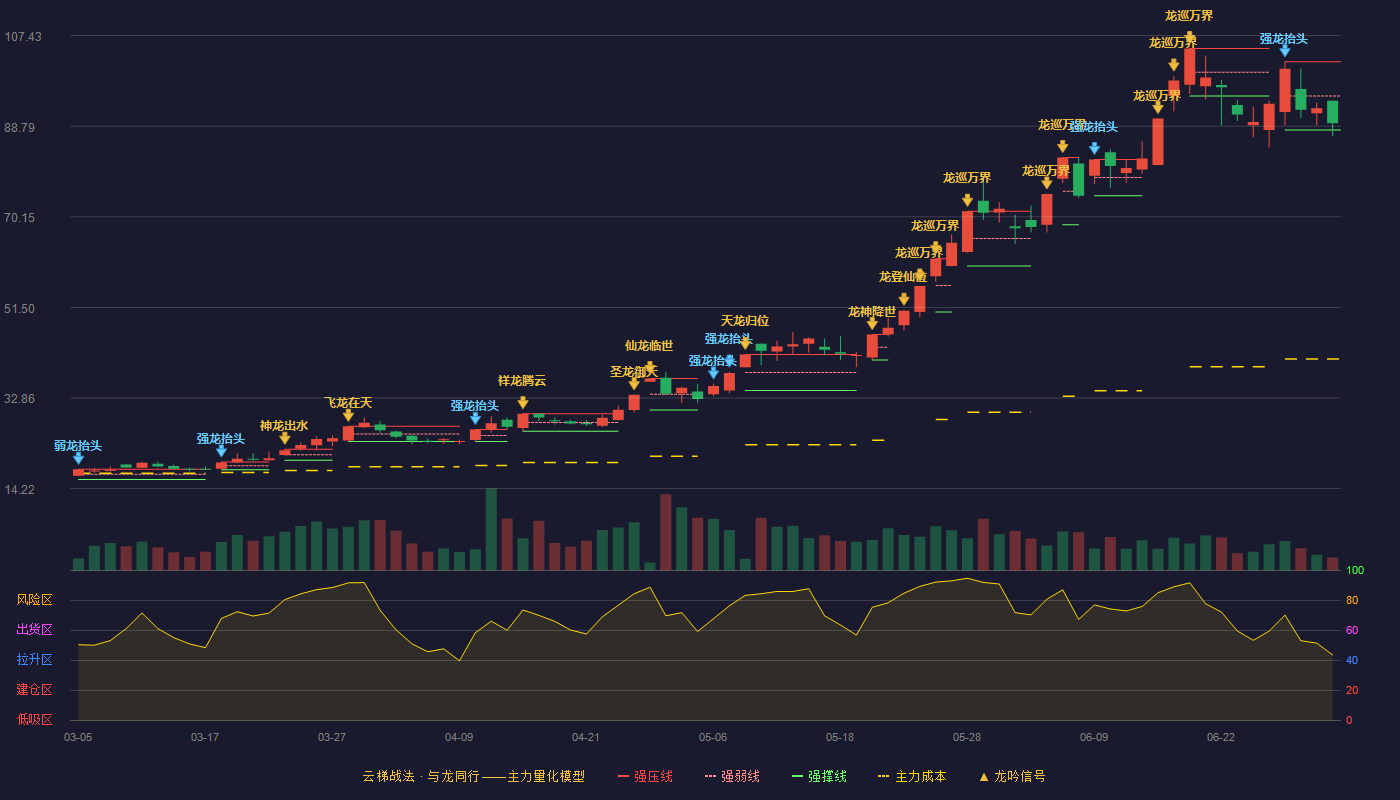 泰坦股份(003036)云梯战法K线图 - 强压线102.04 强弱线95.02 强撑线88.00 弱势区