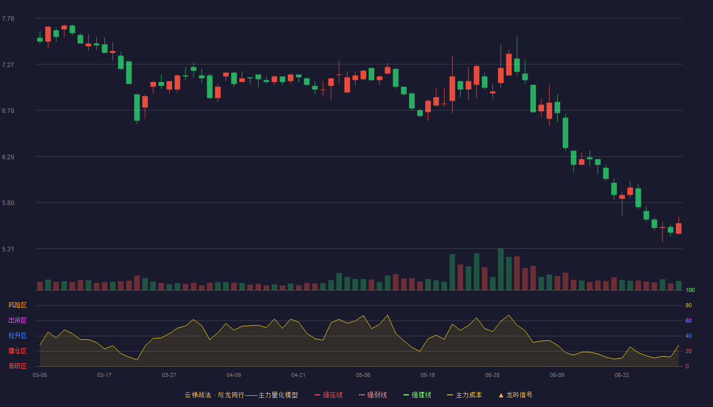 三和管桩(003037)云梯战法K线图 - 强压线8.94 强弱线8.53 强撑线8.11 破位区