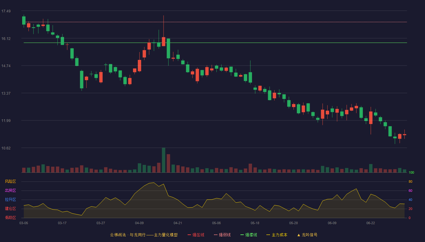 鑫铂股份(003038)云梯战法K线图 - 强压线17.96 强弱线16.93 强撑线15.89 破位区
