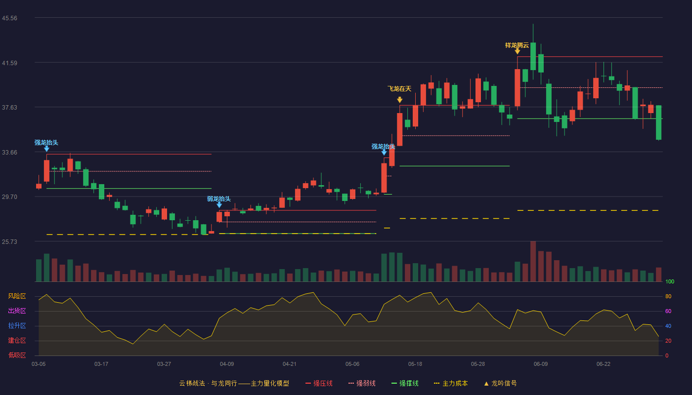 特锐德(300001)云梯战法K线图 - 强压线42.10 强弱线39.35 强撑线36.60 破位区