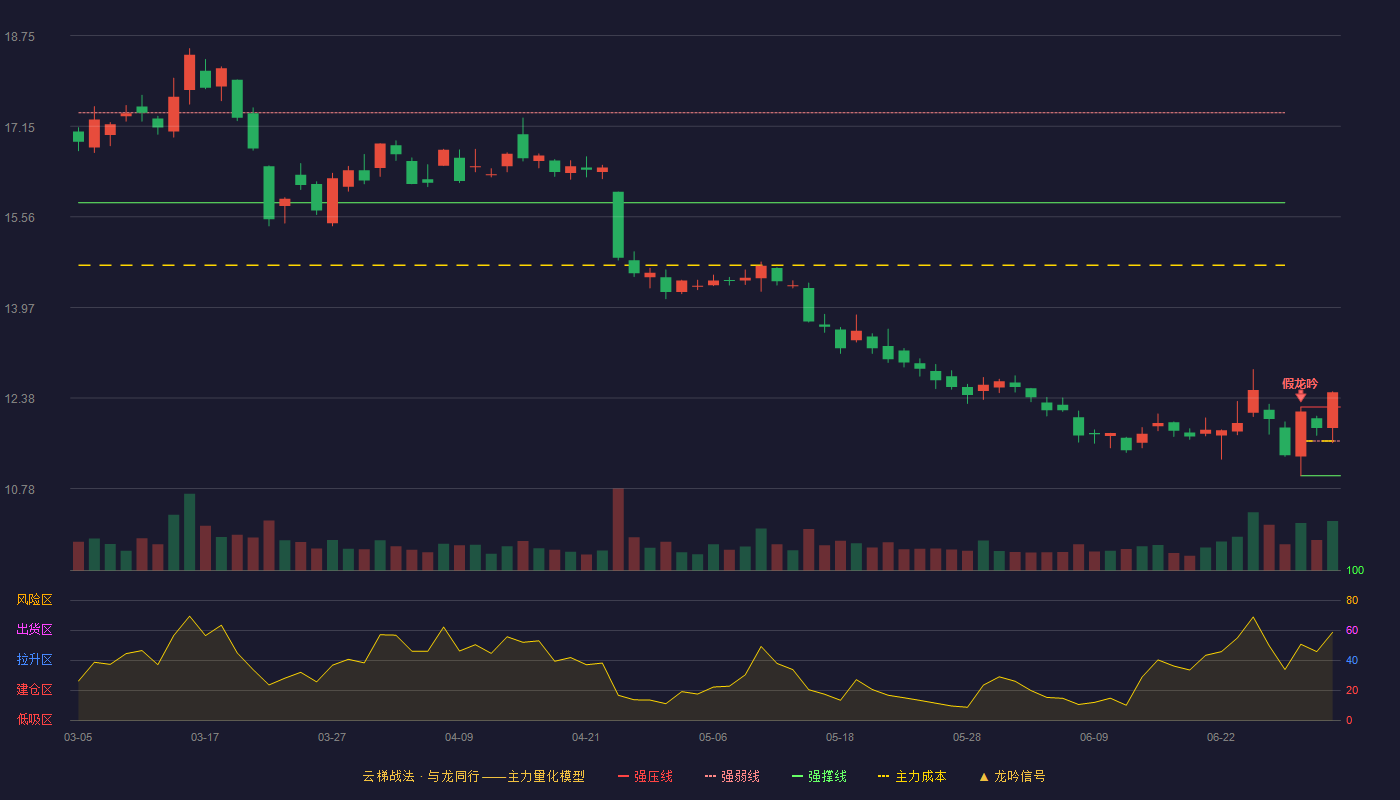 乐普医疗(300003)云梯战法K线图 - 强压线12.22 强弱线11.62 强撑线11.01 加速区
