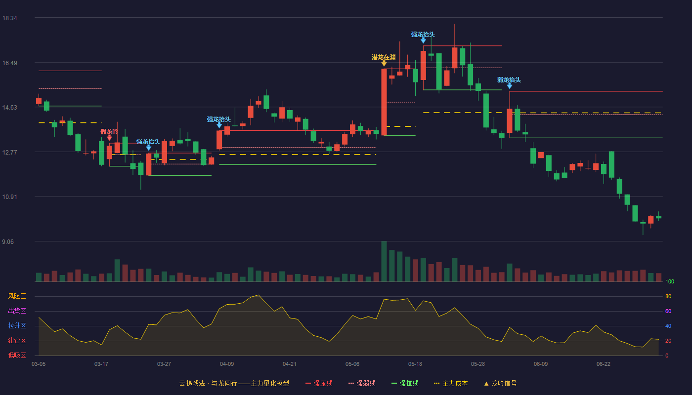 南风股份(300004)云梯战法K线图 - 强压线15.28 强弱线14.32 强撑线13.35 破位区