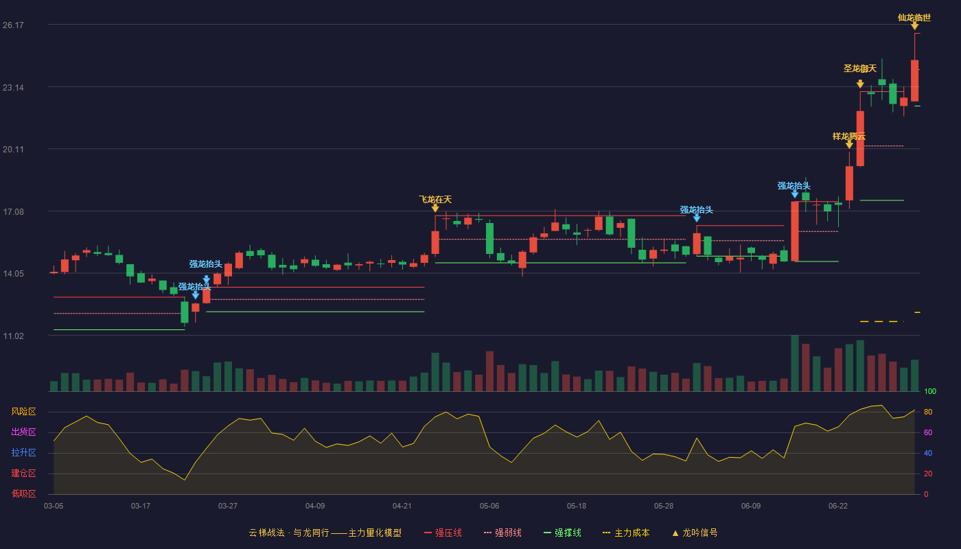 探路者(300005)云梯战法K线图 - 强压线25.74 强弱线23.97 强撑线22.19 加速区