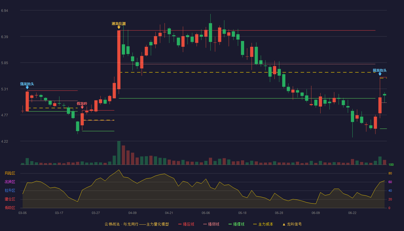 莱美药业(300006)云梯战法K线图 - 强压线5.55 强弱线5.02 强撑线4.48 强势区