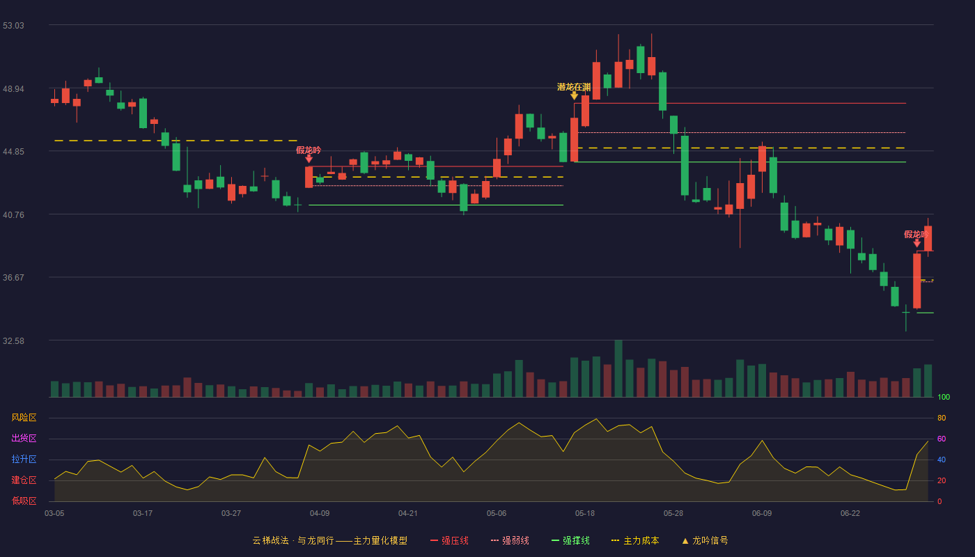 汉威科技(300007)云梯战法K线图 - 强压线38.38 强弱线36.37 强撑线34.36 加速区