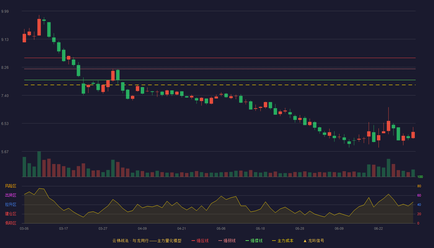鼎汉技术(300011)云梯战法K线图 - 强压线8.55 强弱线8.21 强撑线7.87 破位区