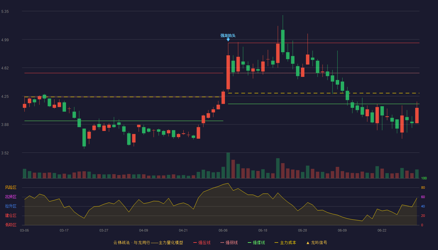 新宁物流(300013)云梯战法K线图 - 强压线4.94 强弱线4.55 强撑线4.15 破位区