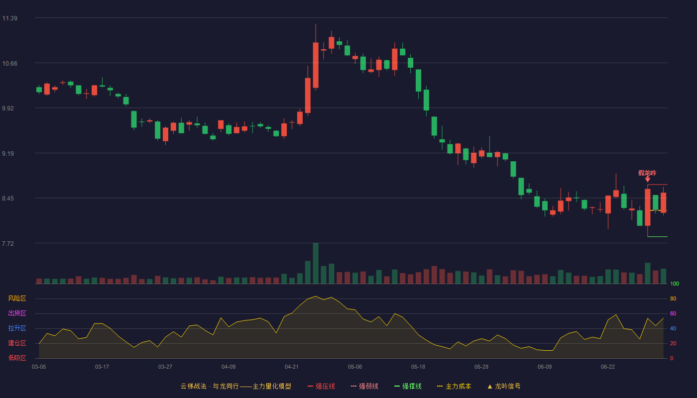 爱尔眼科(300015)云梯战法K线图 - 强压线8.67 强弱线8.25 强撑线7.82 强势区