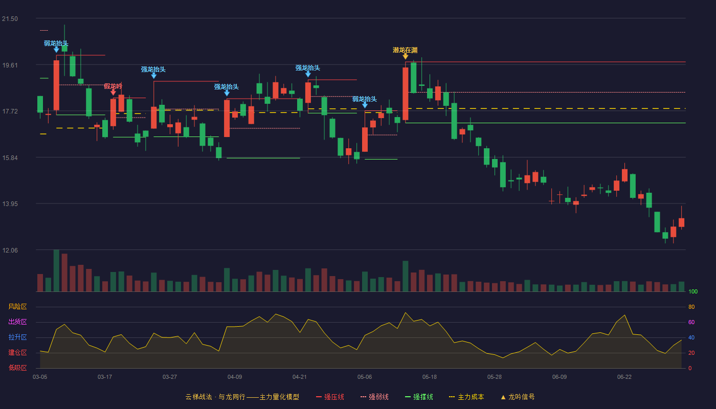网宿科技(300017)云梯战法K线图 - 强压线19.72 强弱线18.48 强撑线17.23 破位区