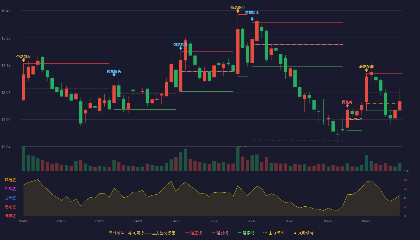 中元股份(300018)云梯战法K线图 - 强压线13.84 强弱线13.08 强撑线12.31 弱势区