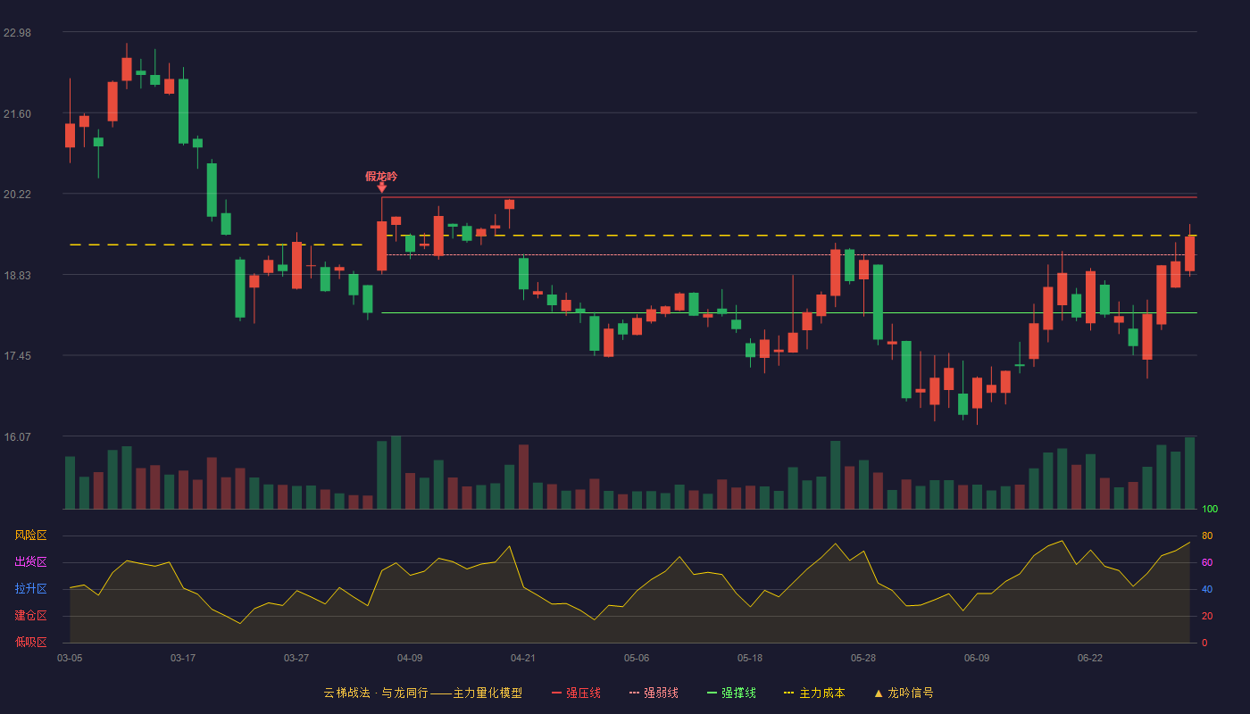 硅宝科技(300019)云梯战法K线图 - 强压线20.15 强弱线19.17 强撑线18.18 强势区
