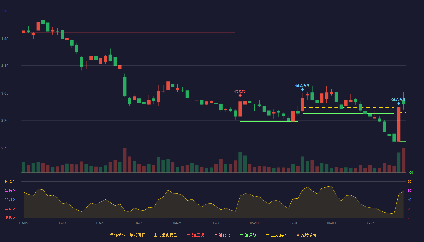 银江技术(300020)云梯战法K线图 - 强压线3.42 强弱线3.14 强撑线2.85 加速区
