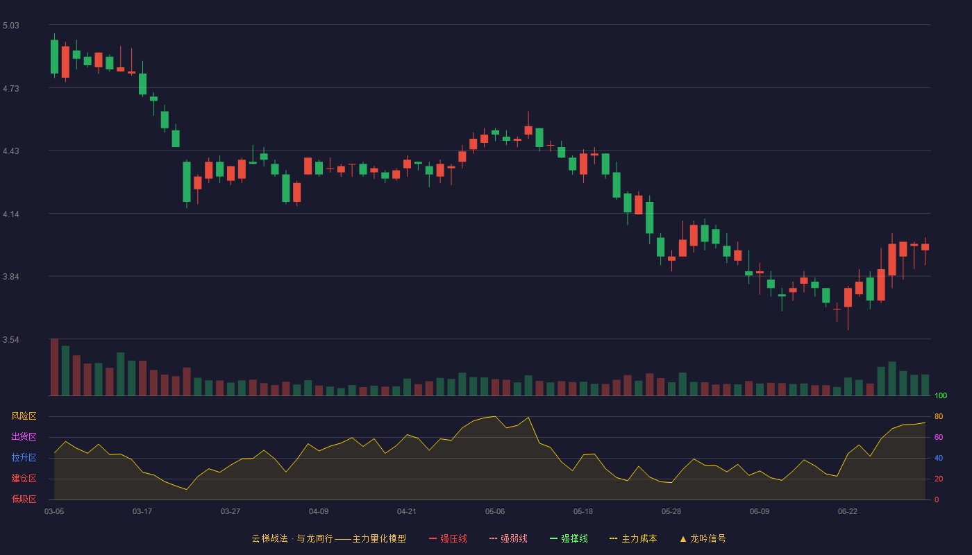 大禹节水(300021)云梯战法K线图 - 强压线7.02 强弱线6.57 强撑线6.12 破位区