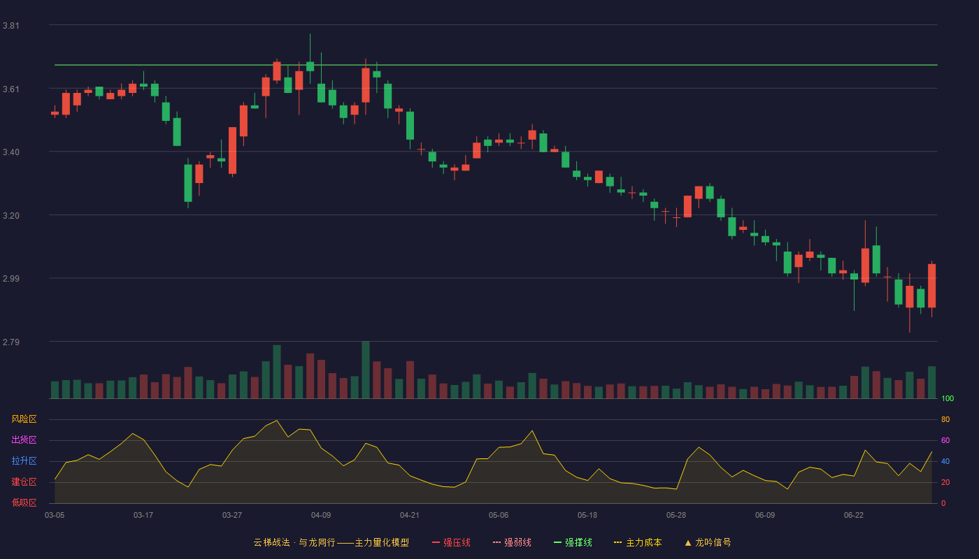 红日药业(300026)云梯战法K线图 - 强压线4.17 强弱线3.93 强撑线3.68 破位区