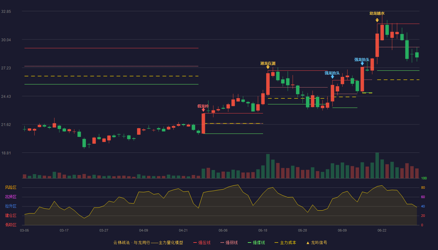 宝通科技(300031)云梯战法K线图 - 强压线31.60 强弱线29.28 强撑线26.96 弱势区