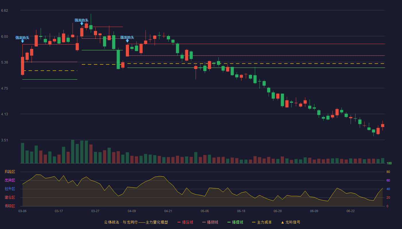 金龙机电(300032)云梯战法K线图 - 强压线5.81 强弱线5.53 强撑线5.24 破位区