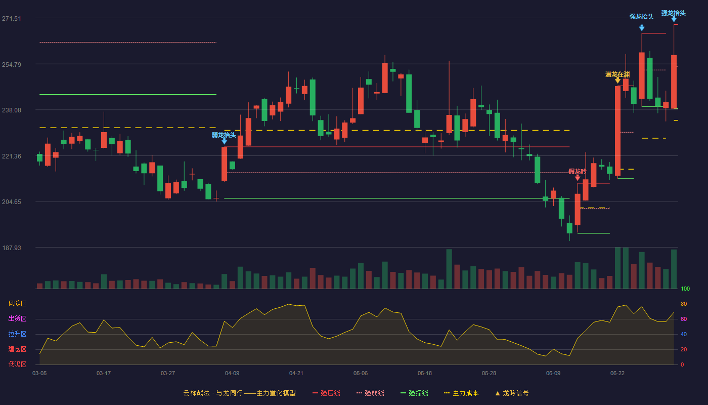同花顺(300033)云梯战法K线图 - 强压线269.14 强弱线253.82 强撑线238.49 加速区