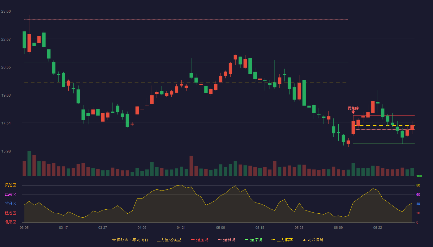 钢研高纳(300034)云梯战法K线图 - 强压线17.91 强弱线17.14 强撑线16.37 强势区