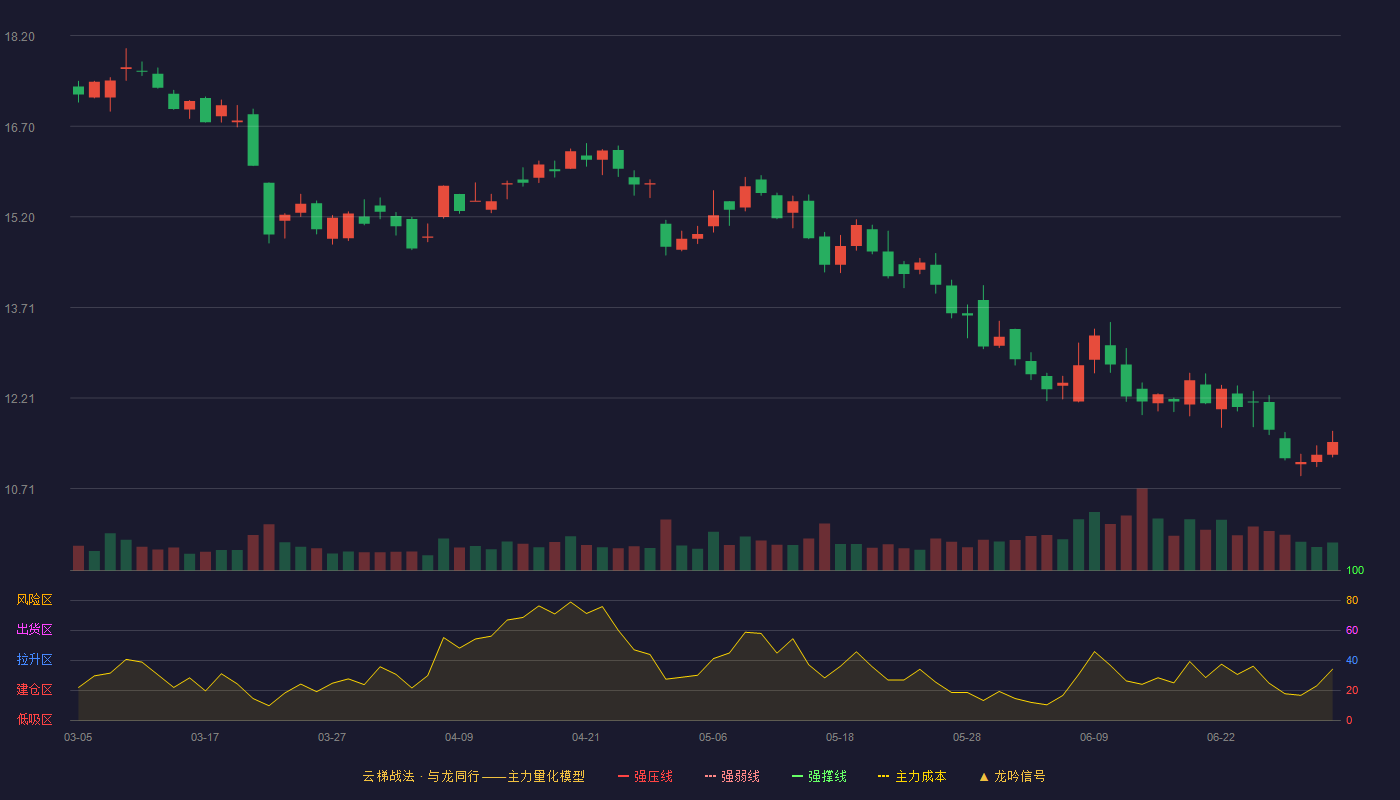 超图软件(300036)云梯战法K线图 - 强压线20.47 强弱线19.71 强撑线18.94 破位区