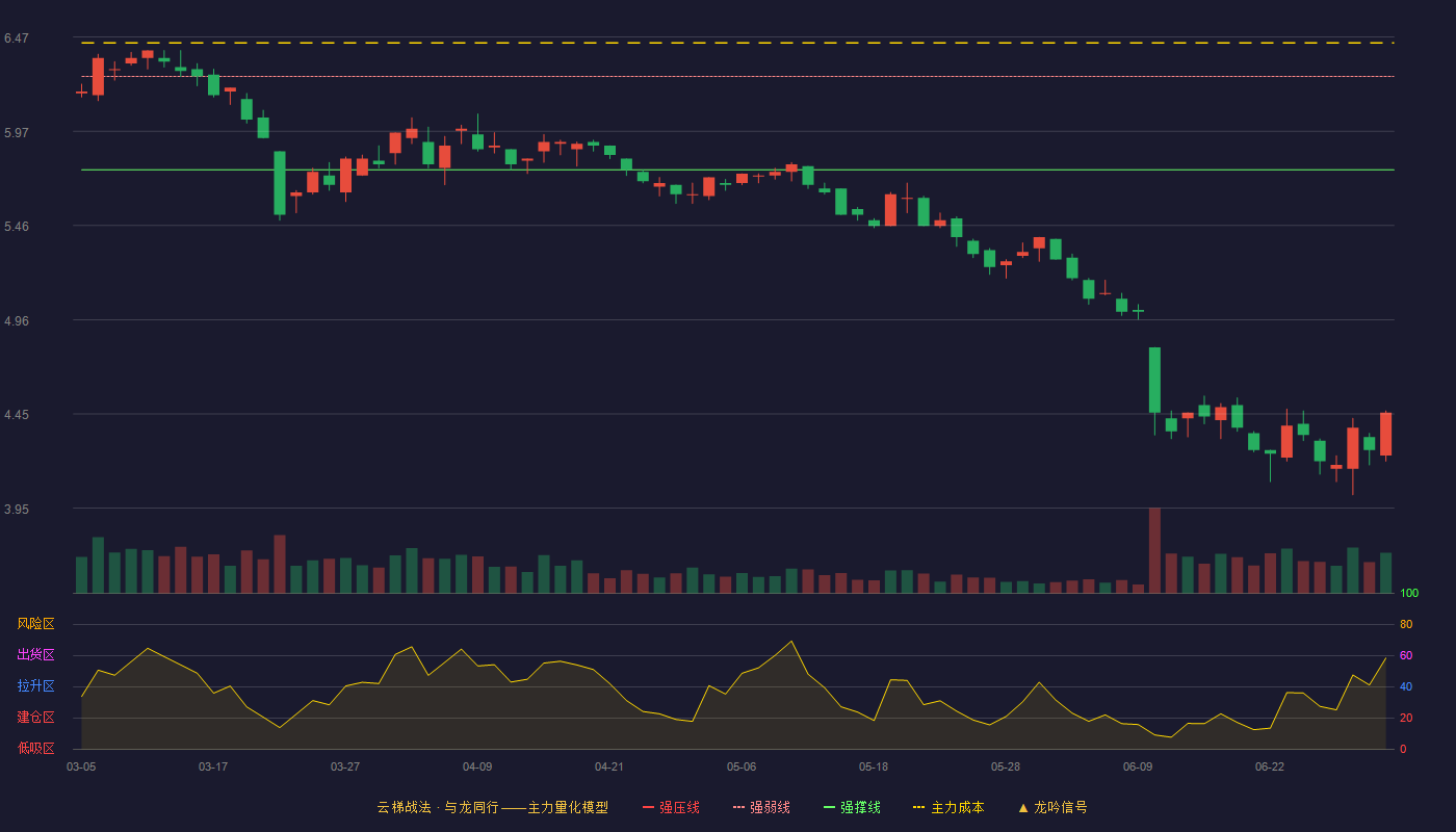 上海凯宝(300039)云梯战法K线图 - 强压线6.76 强弱线6.26 强撑线5.76 破位区