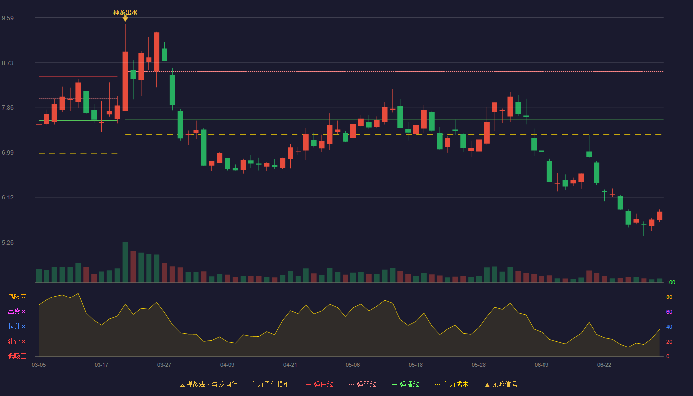 九洲集团(300040)云梯战法K线图 - 强压线9.47 强弱线8.55 强撑线7.63 破位区