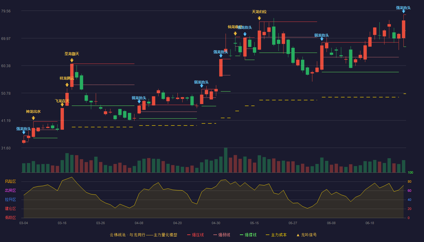 朗科科技(300042)云梯战法K线图 - 强压线78.20 强弱线72.59 强撑线66.98 加速区